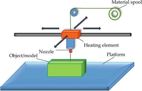 Illustration of the Additive Manufacturing otherwise known as 3D Printing.