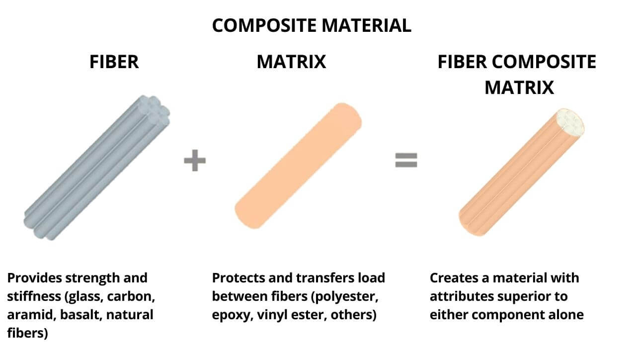 Composite Materials Composition