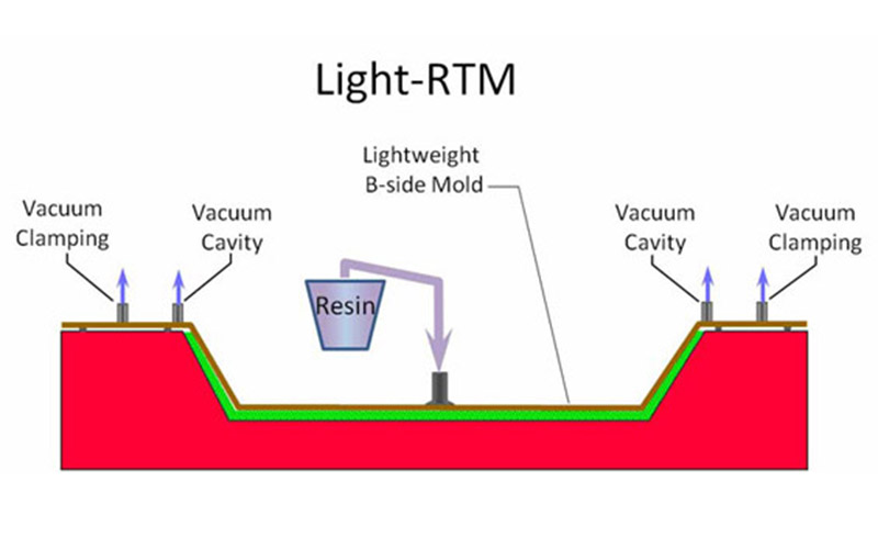 Illustration of Light Resin Transfer Molding (LRTM) process