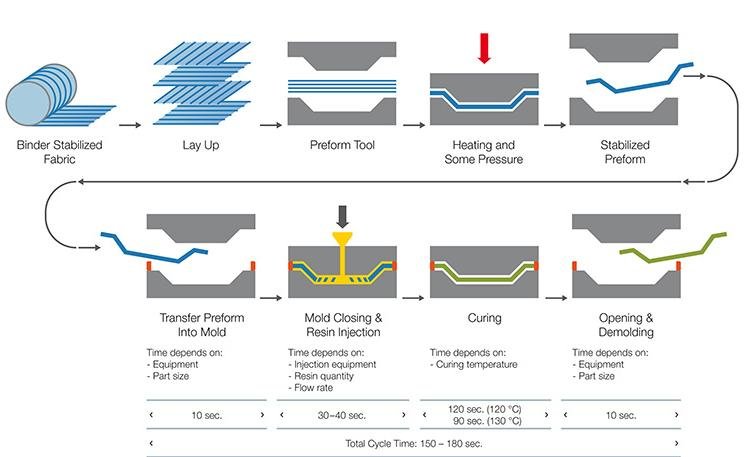 Illustration explains the Resin Transfer Molding (RTM) process in detail.