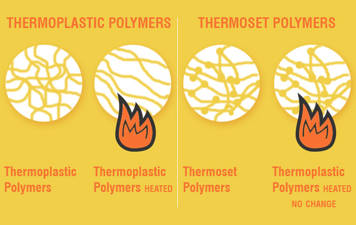 thermoset vs thermoplastic