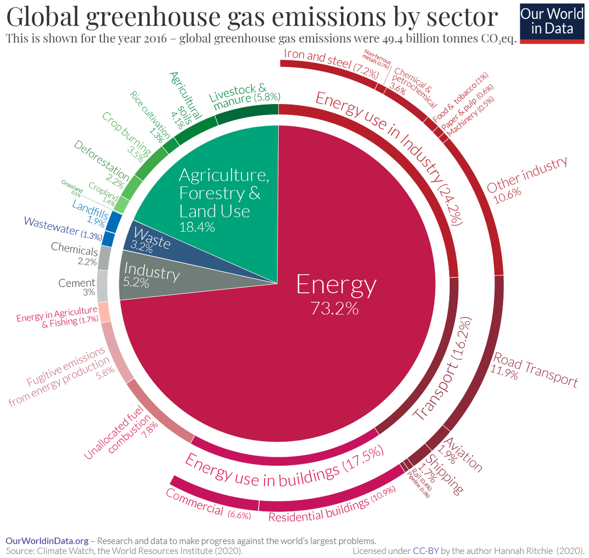 Global Emission by Sector